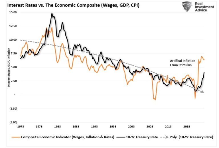 Economic Composite vs Interest Rates