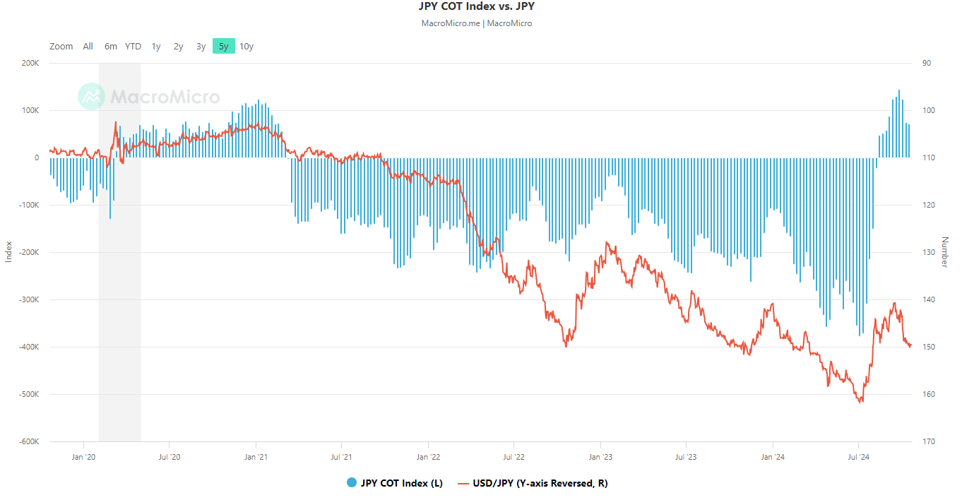 ดัชนี JPY COT เทียบกับ JPY