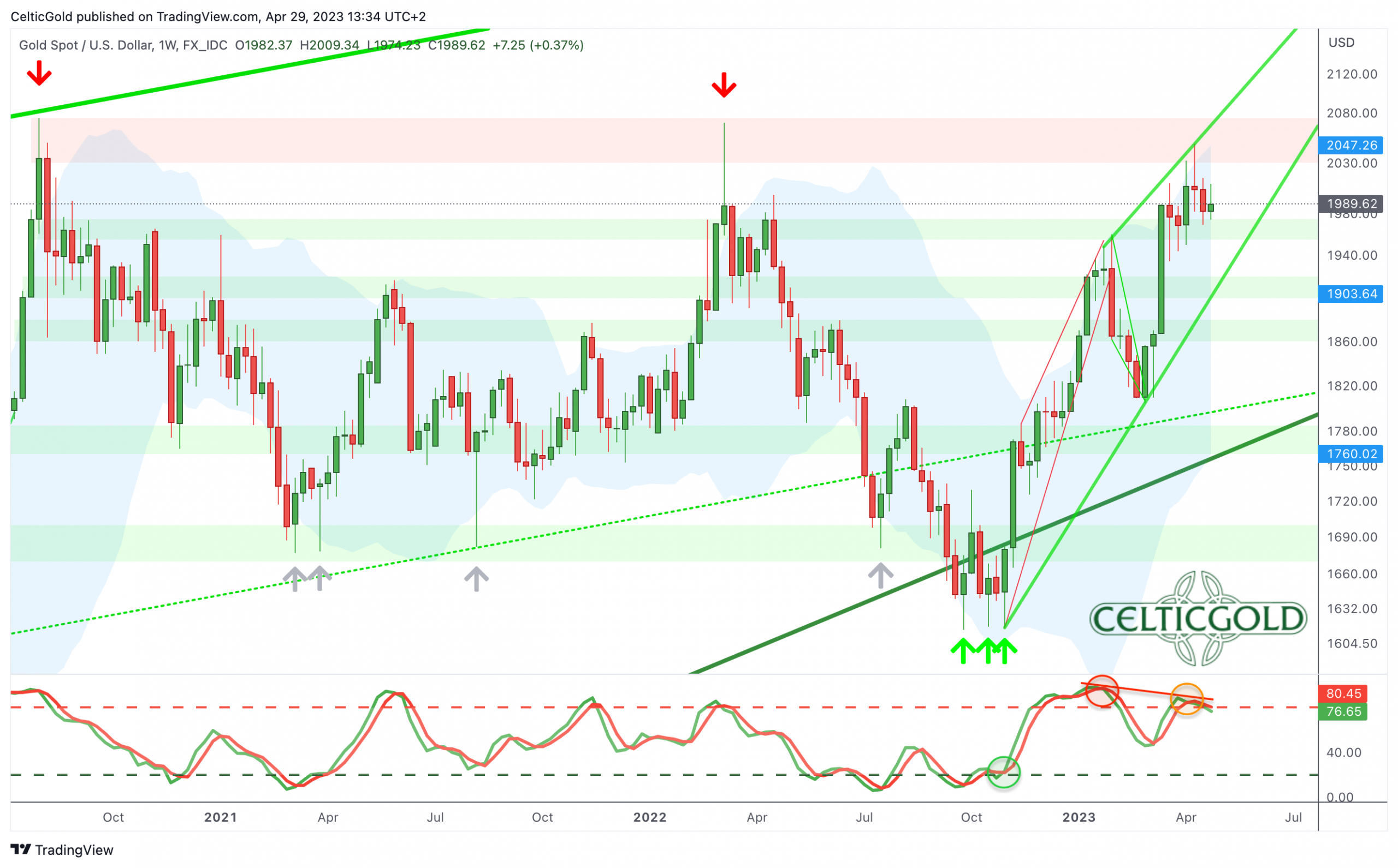 Gold In US-Dollar, Weekly Chart As Of April 29th, 2023