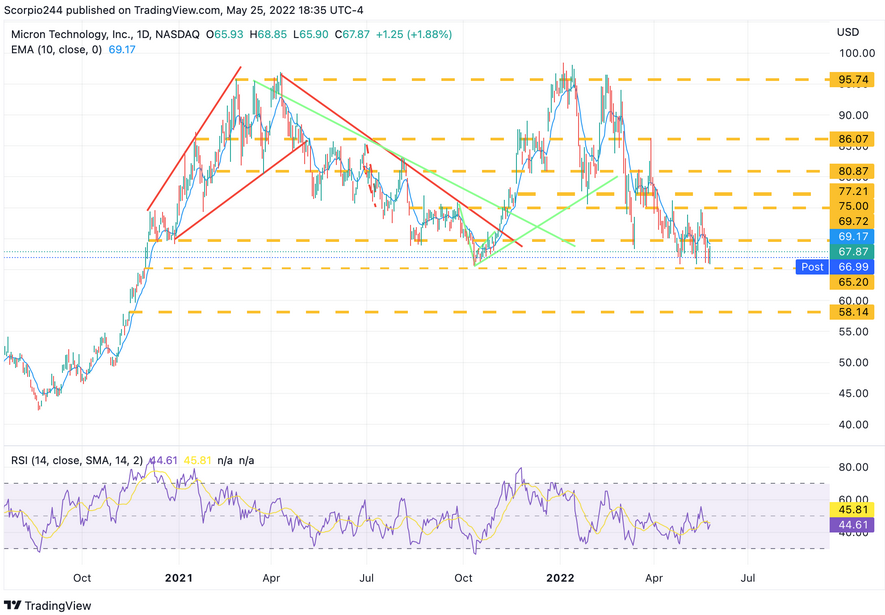 Micron Inc., Daily Chart