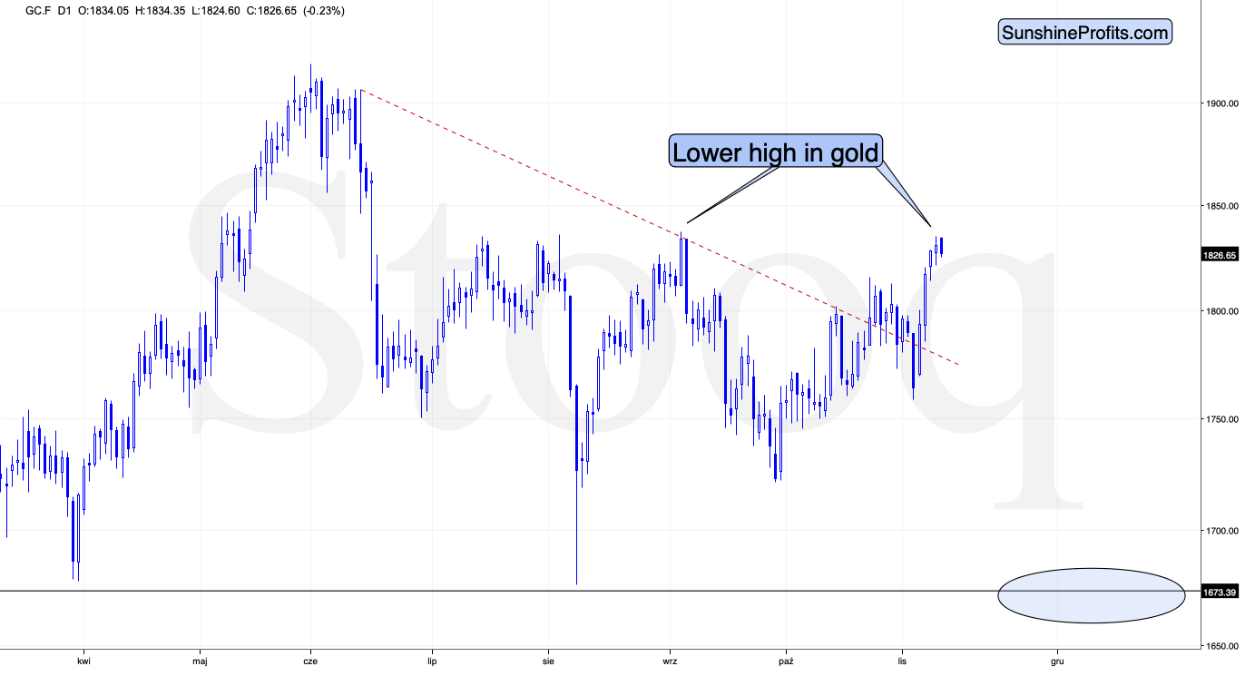 Gold premarket action