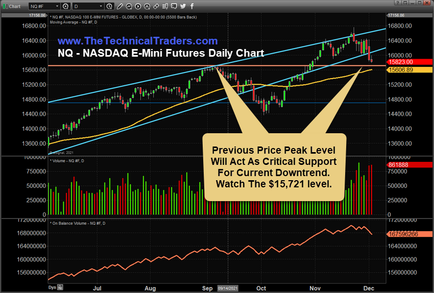 NASDAQ E-Mini Futures Daily Chart.