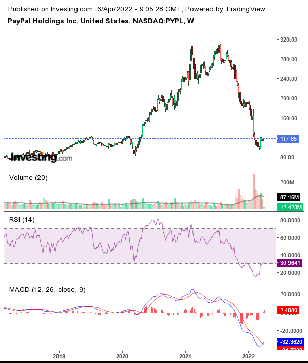 PayPal Price Chart