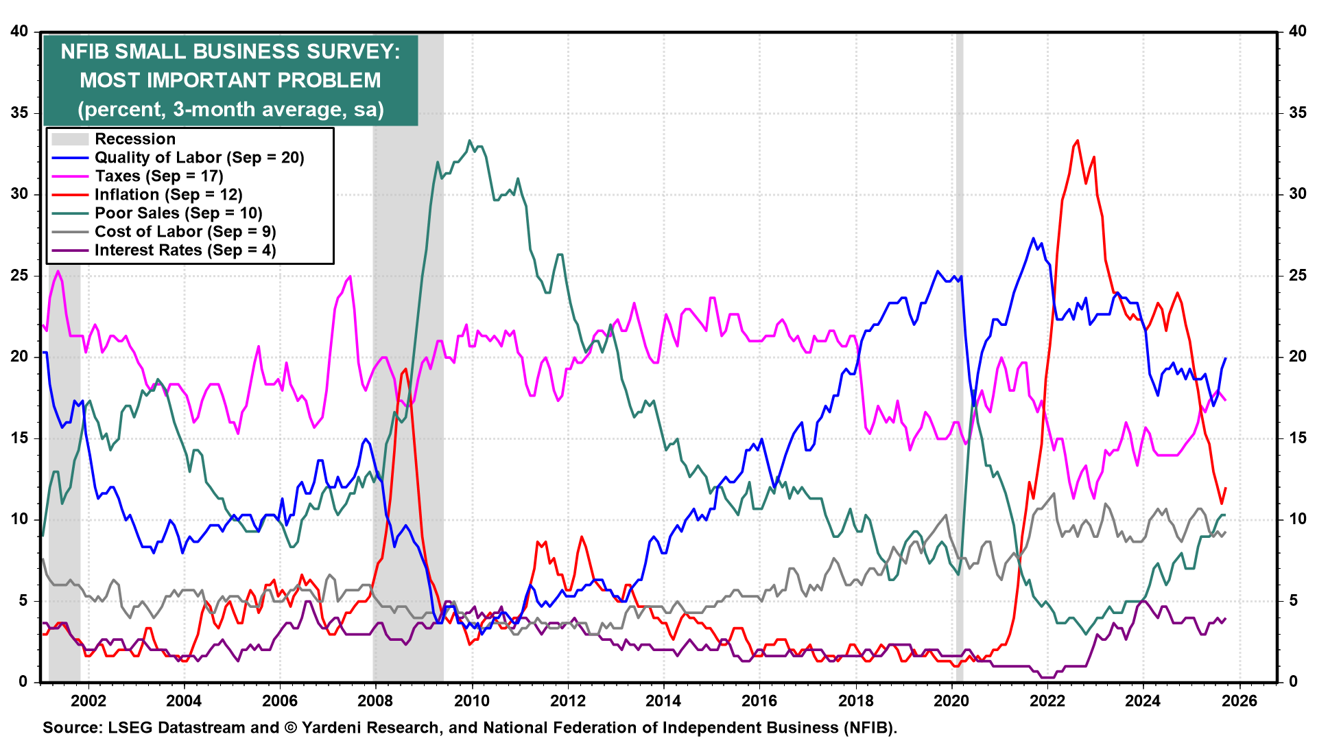 Figure 10-NFIB Business Survey