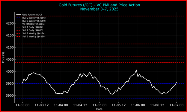 Gold Futures Price Action