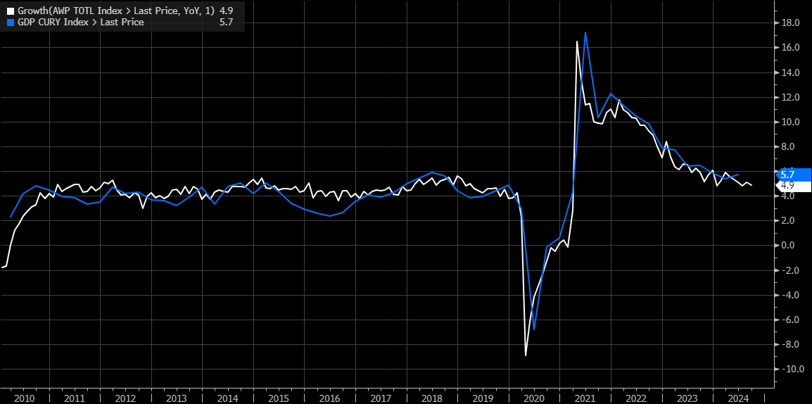 Weekly Payroll Growth