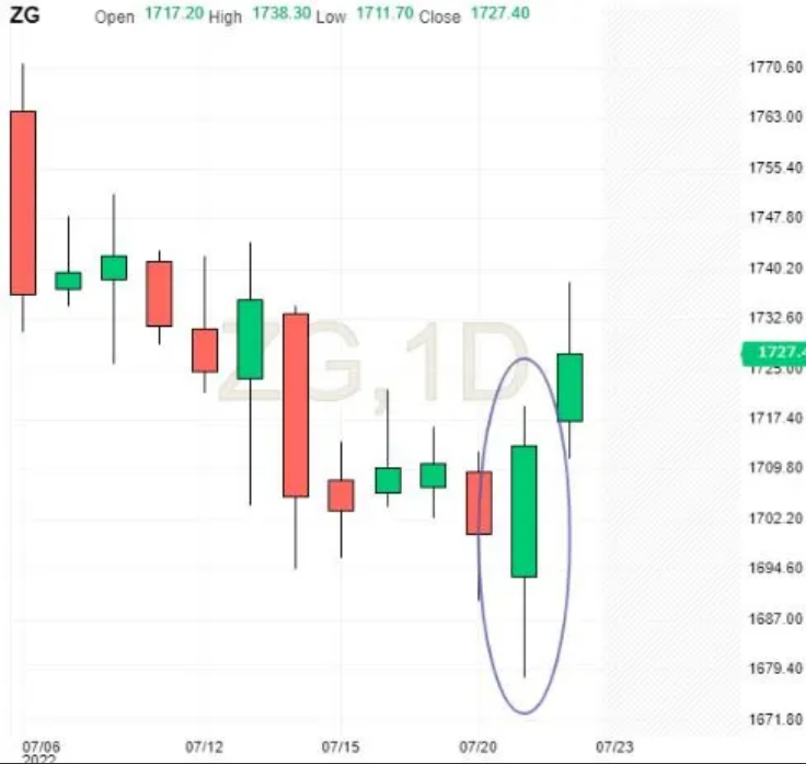 Gold Daily Chart