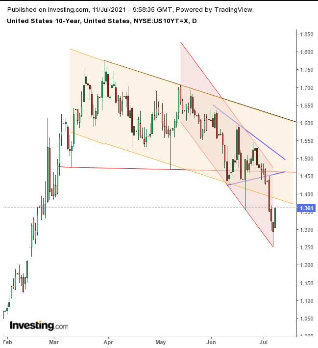 UST 10Y Daily