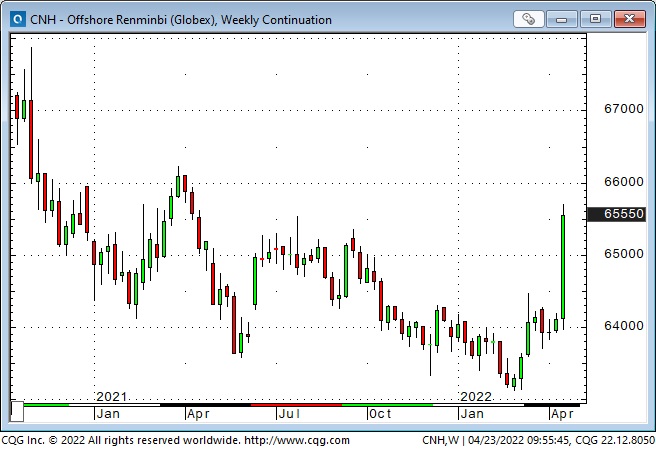 Offshore CNH Weekly Chart