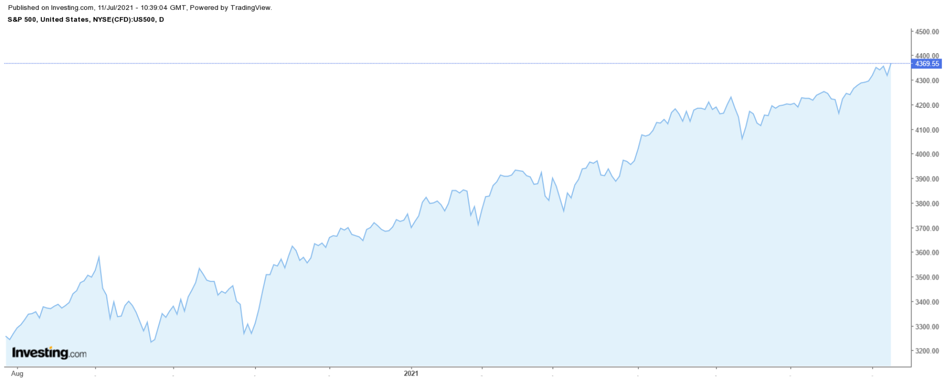 （标普500指数日线图来自英为财情Investing.com）