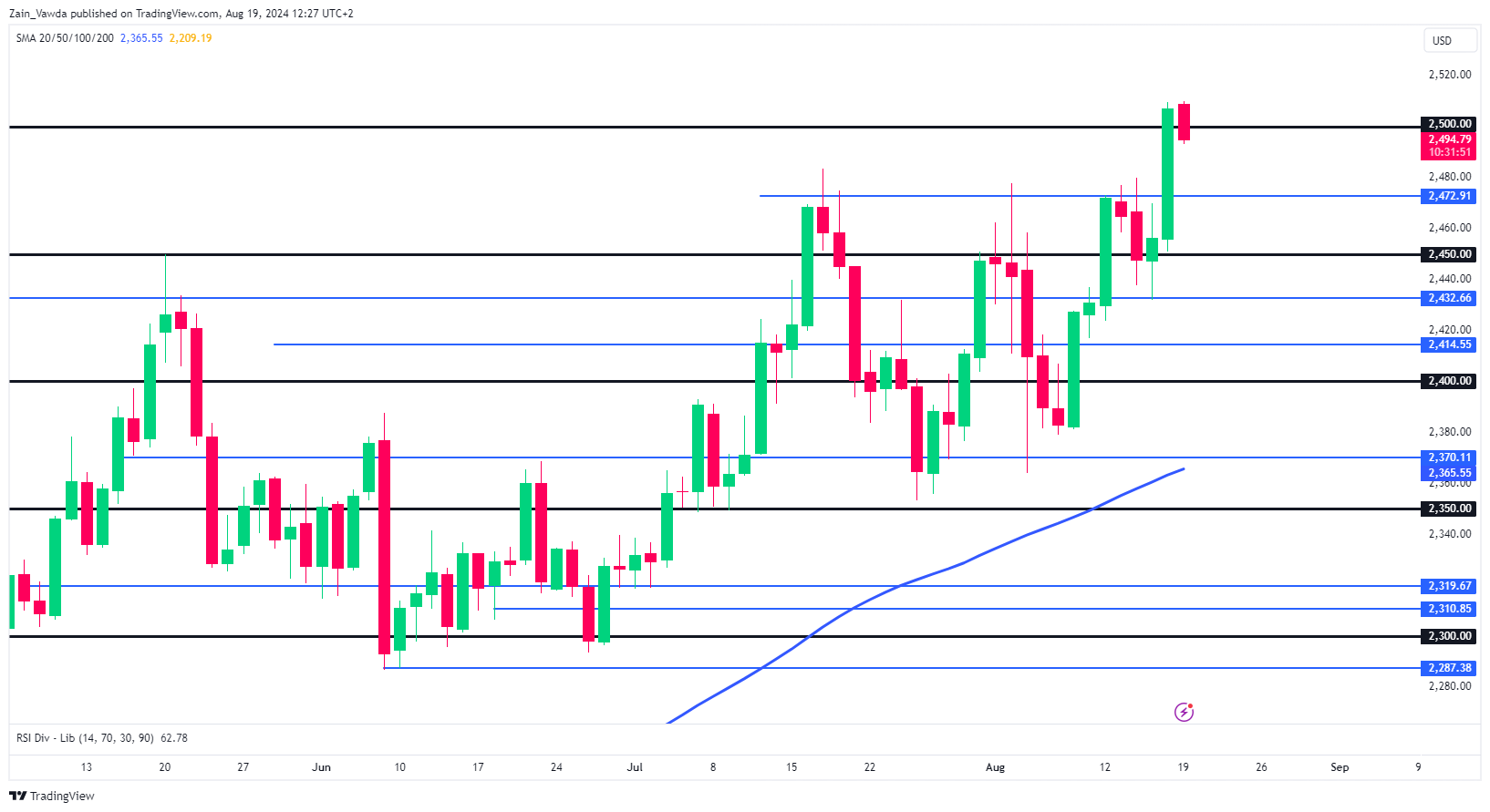 XAU/USD-дневной график