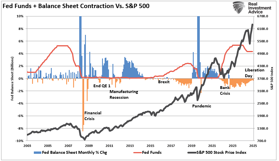 Fed Funds + Balance Sheet Contraction vs S&P 500
