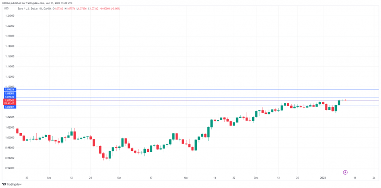 EUR/USD Price Chart