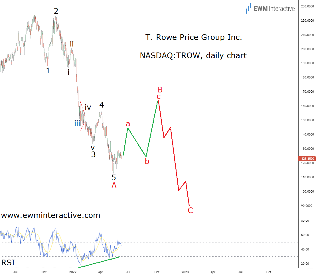 TROW Stock Daily Chart