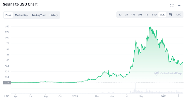 SOL/USD Grafiği