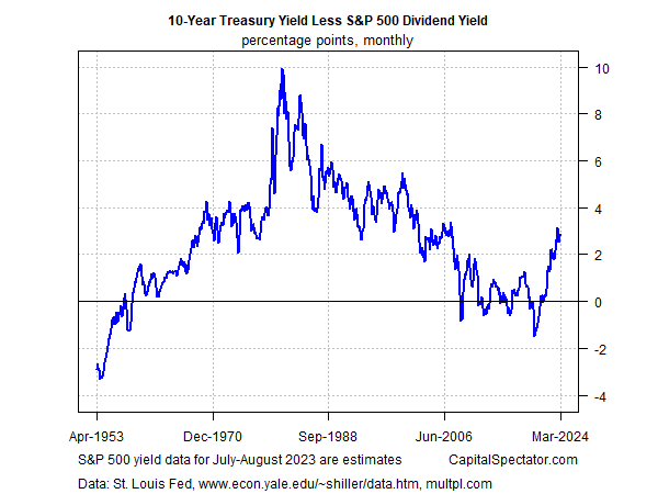10-Yr Treasury Yield Less S&P 500 Dividend Yield