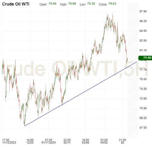 Crude Oil-5-Hour Chart