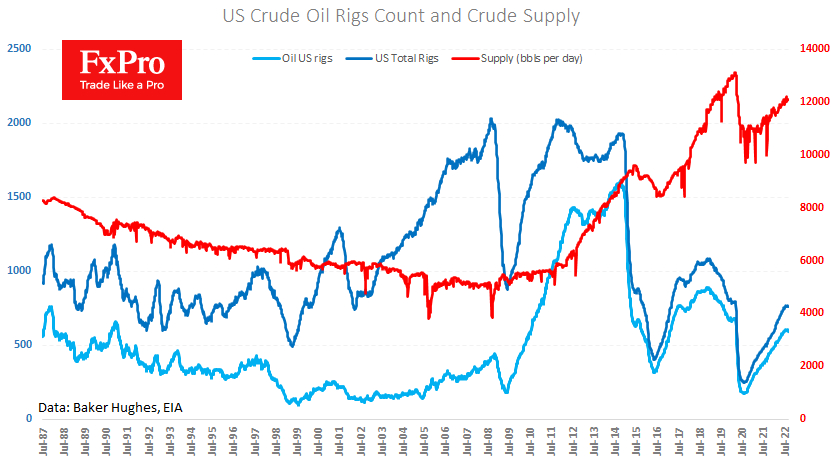 US crude supply rises much slower than before.