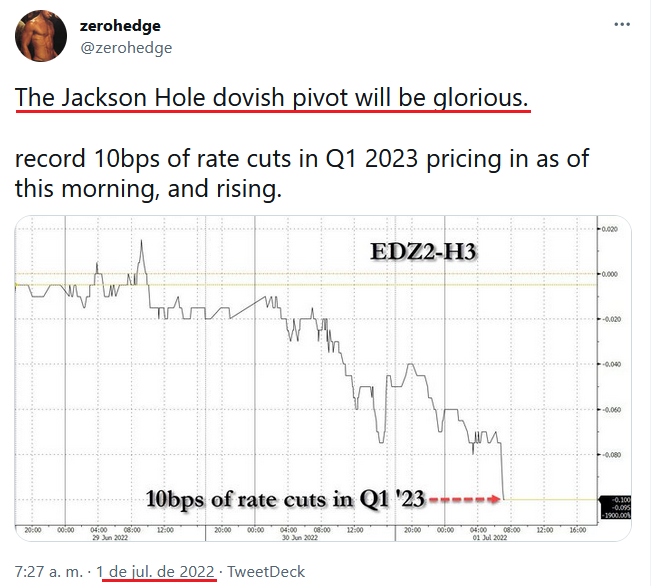 ZeroHedge Fed Hike Forecast