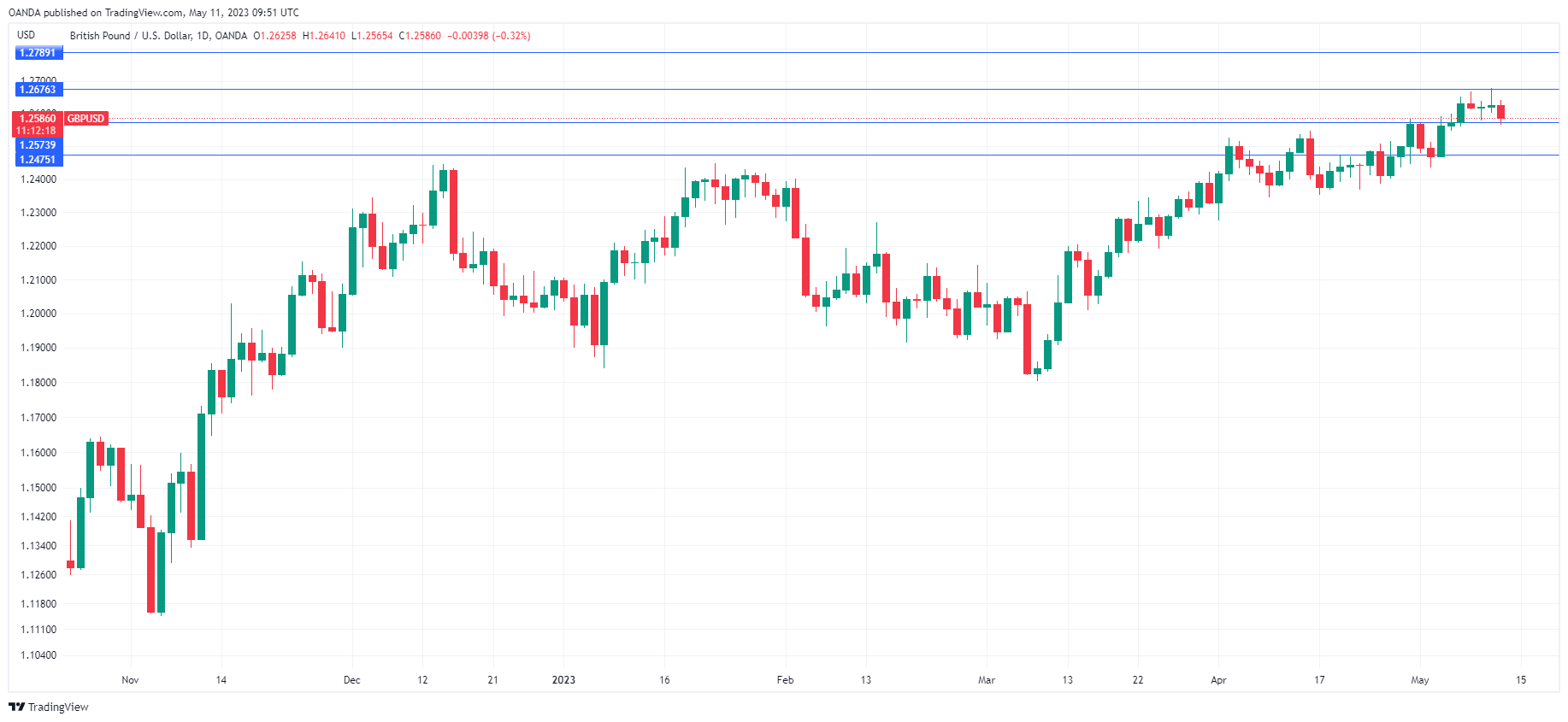 GBP/USD Daily Chart