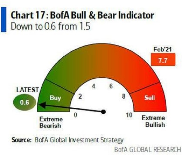 BofA Bull/Bear Indicator