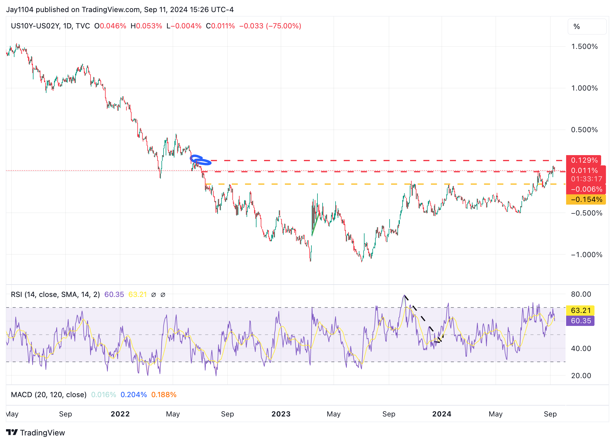 US 10/2-Year Yield Curve-Daily Chart