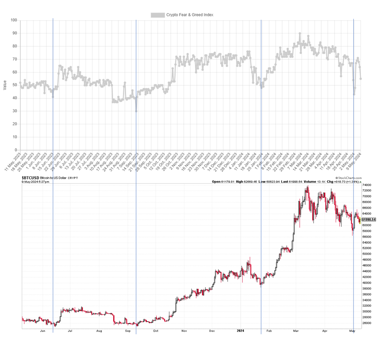 Fig. 2 Crypto Fear and Greed Index e BTC/USD Diário