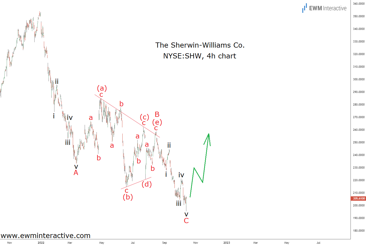 Sherwin-Williams Stock-4-HR Chart