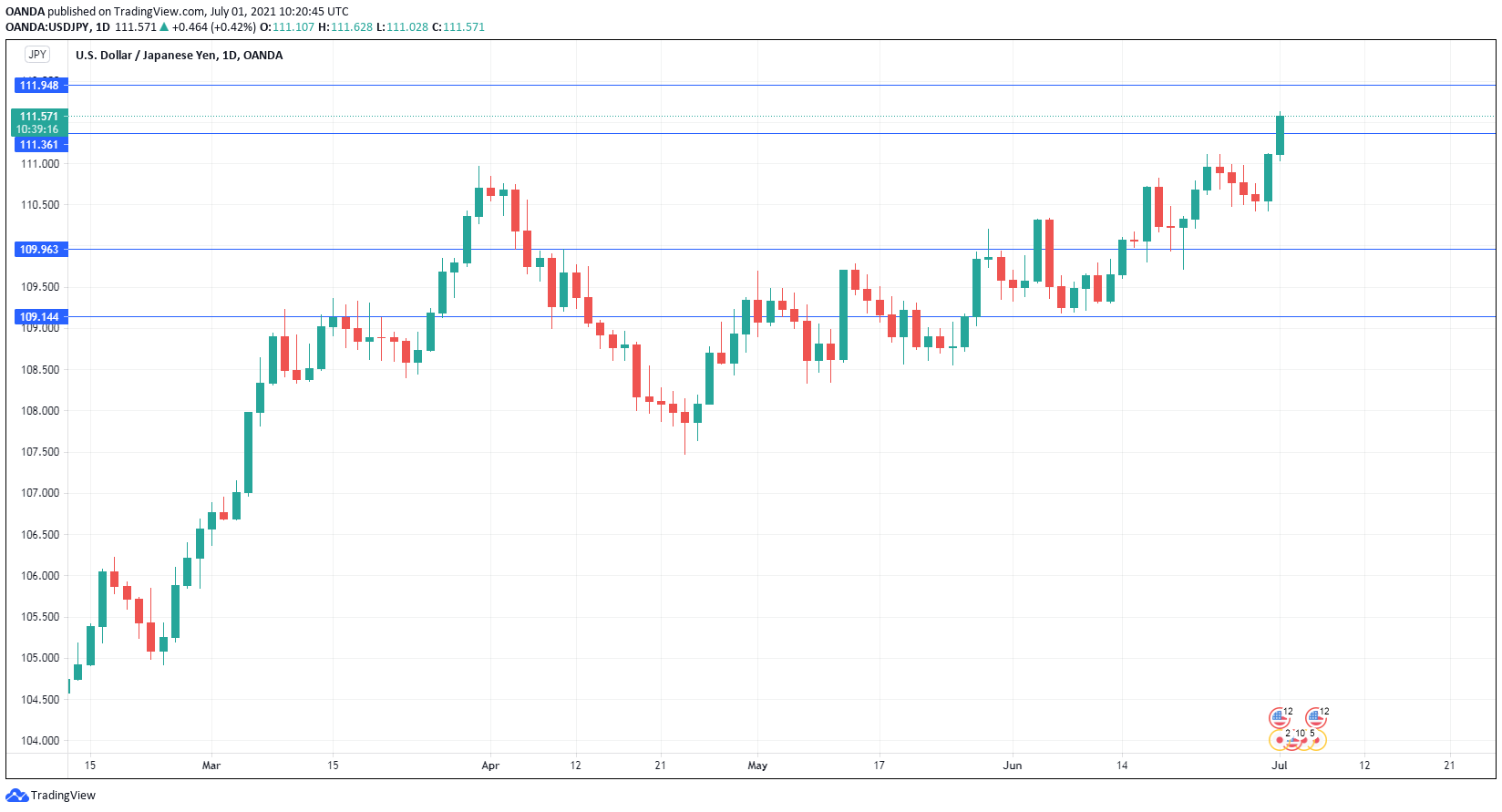 Usd Jpy Climbs To 14 Month High Investing Com