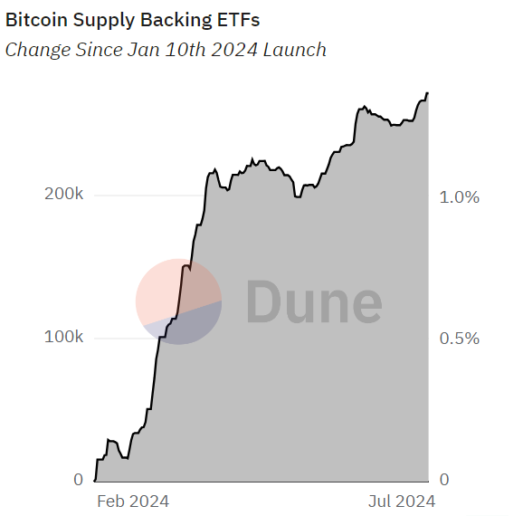 Bitcoin ETFs