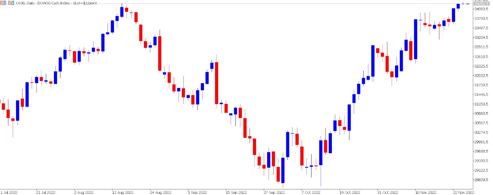 DJIA daily chart.