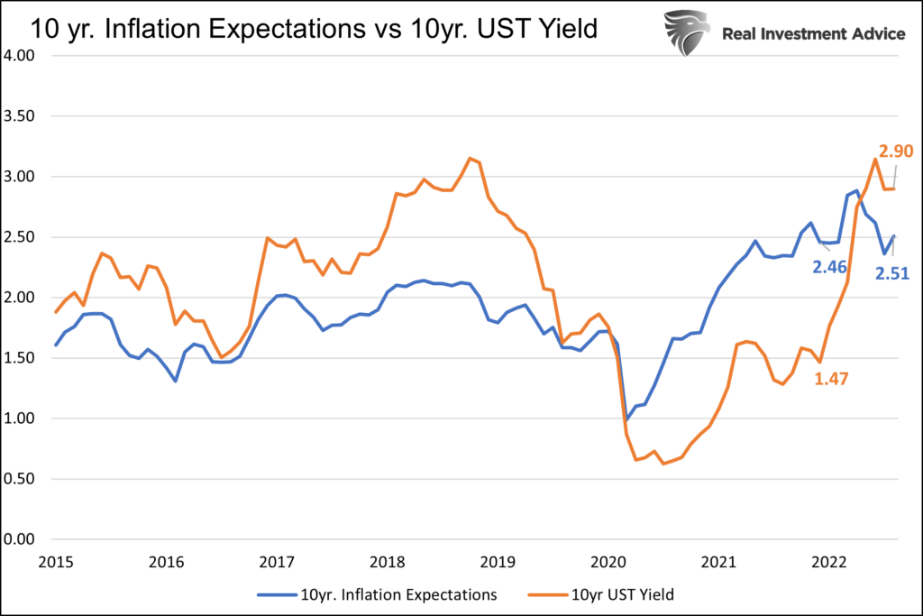 10 Yr Inflation Expectations Vs 10 Yr Yield
