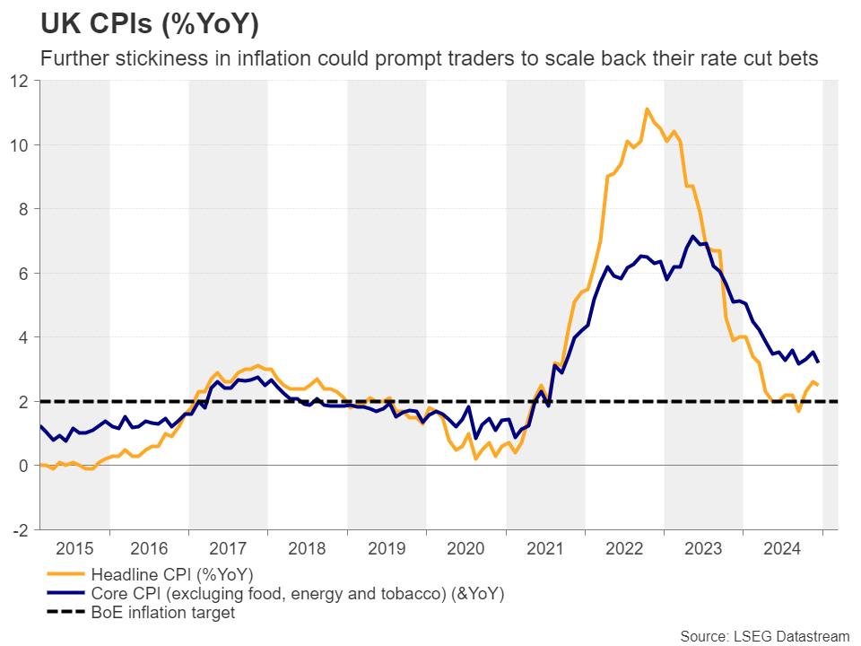 UK CPI YoY