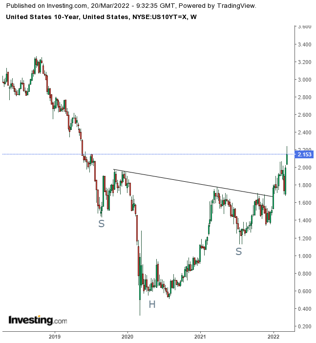 UST 10Y D1