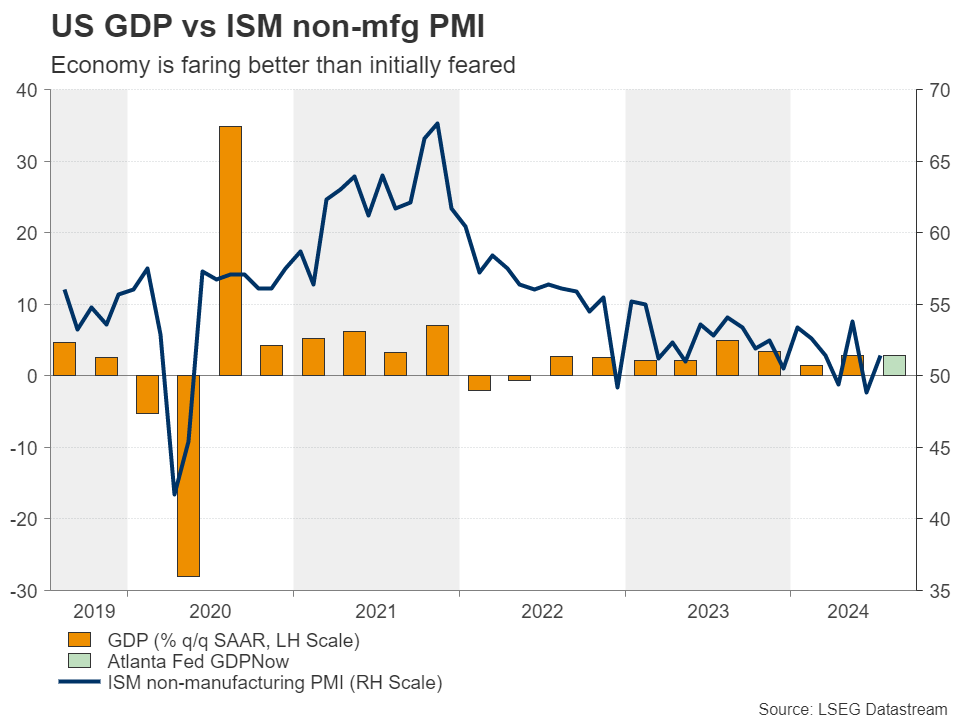 US GDP vs ISM non-mfg PMI