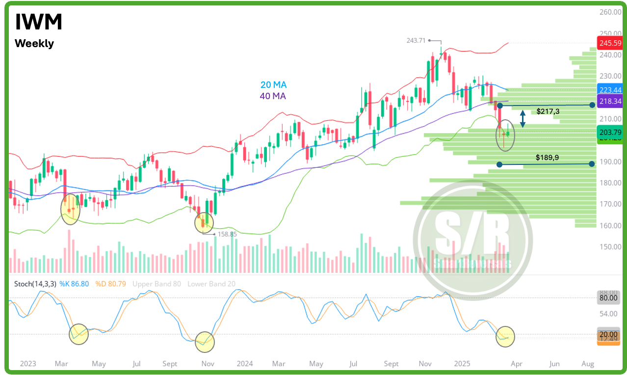 IWM-Weekly Chart