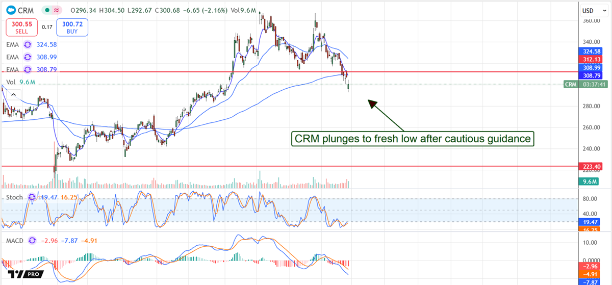 Salesforce-Price Chart