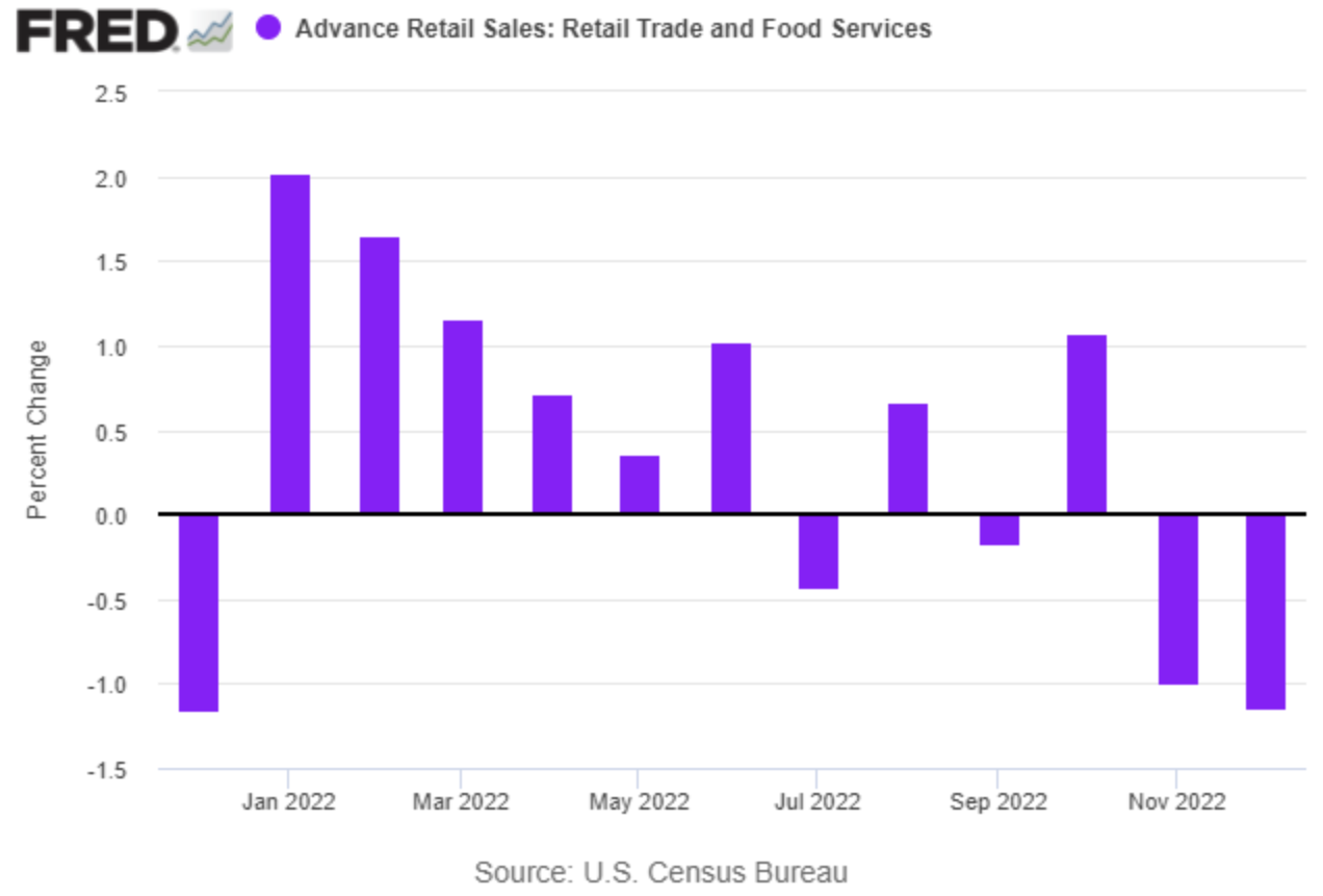 Stock Markets: Consumer demand is flagging