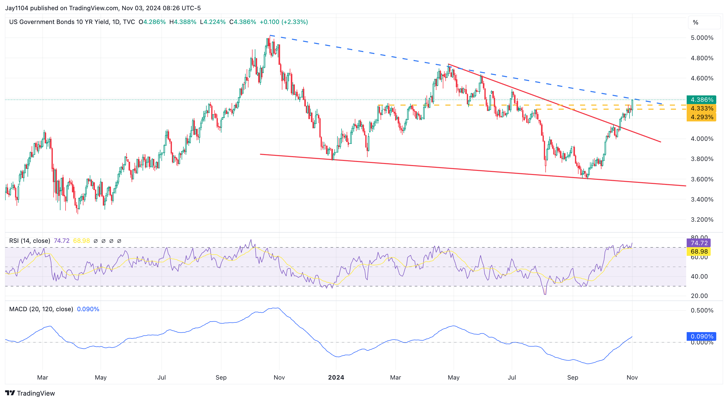 US 10-Year Yield-Daily Chart