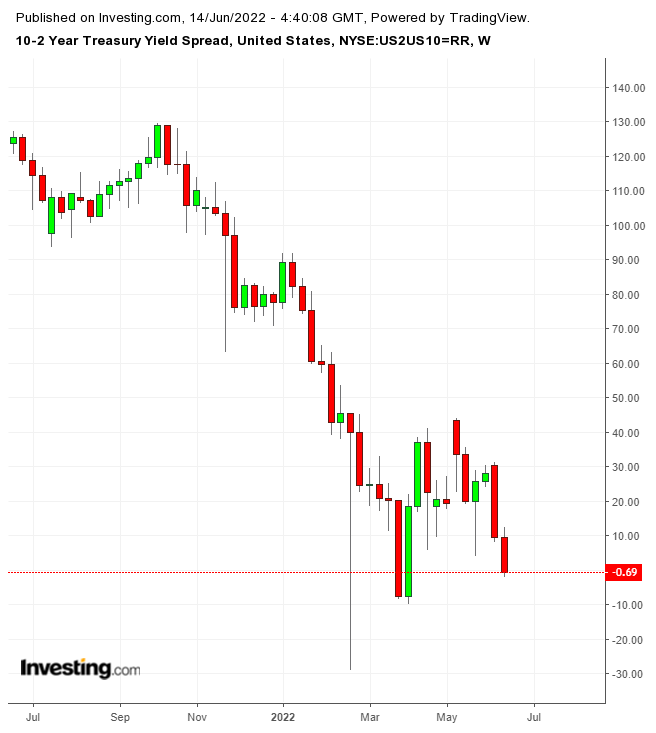 US 10-2 Year Yield Curve (Weekly)