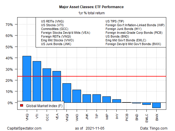 ETF Performance Yearly Total Returns