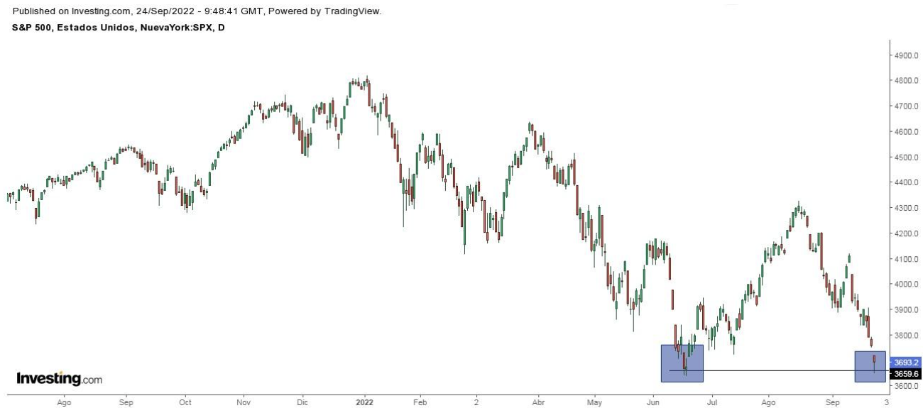 S&P 500 Daily Chart