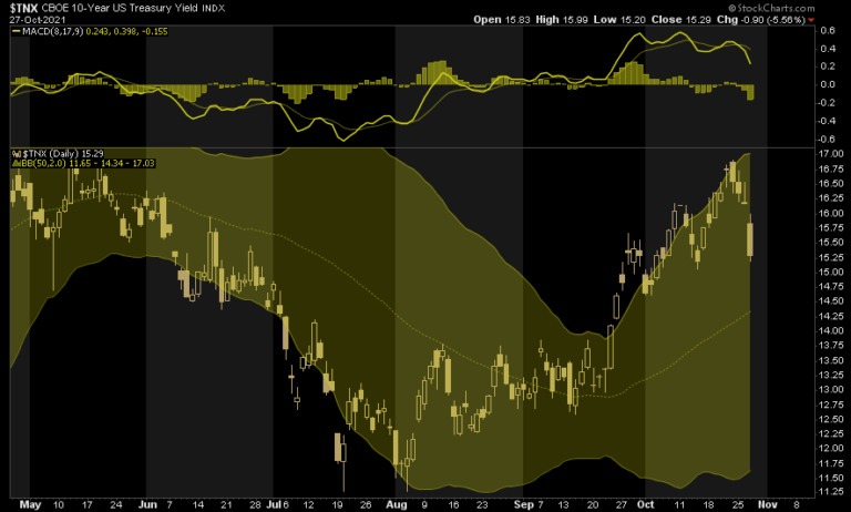 TNX-Yield Chart