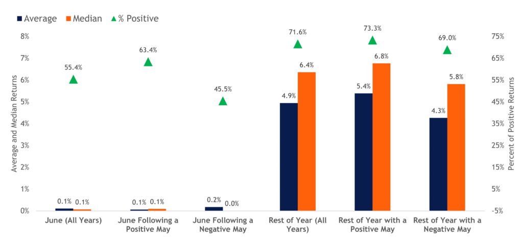 June Stock Market Performance
