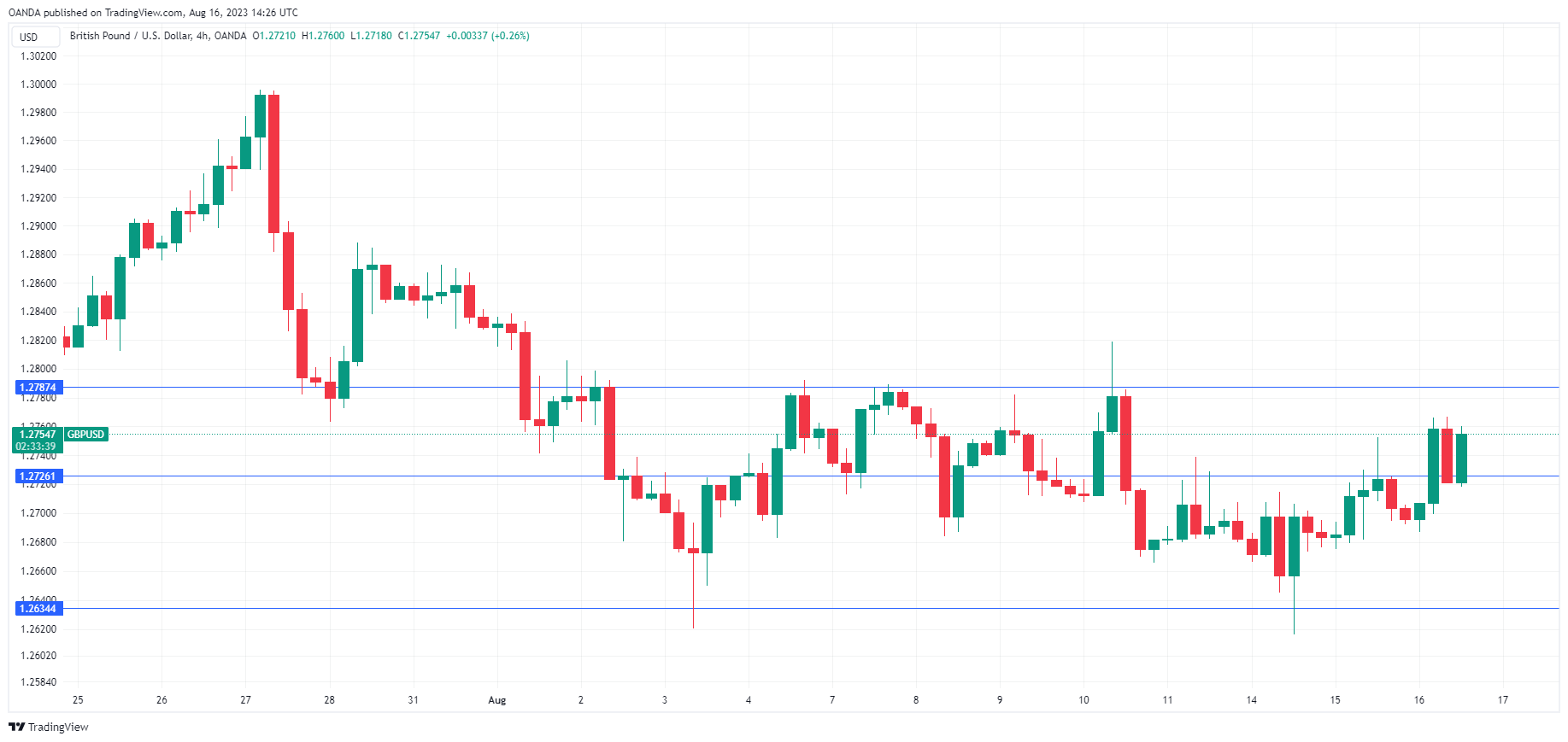 GBP/USD Daily Chart