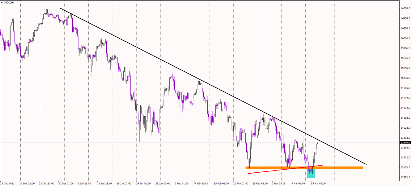 NASDAQ 100 4-hour chart technical analysis.