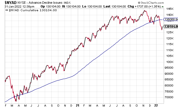 NYAD Chart