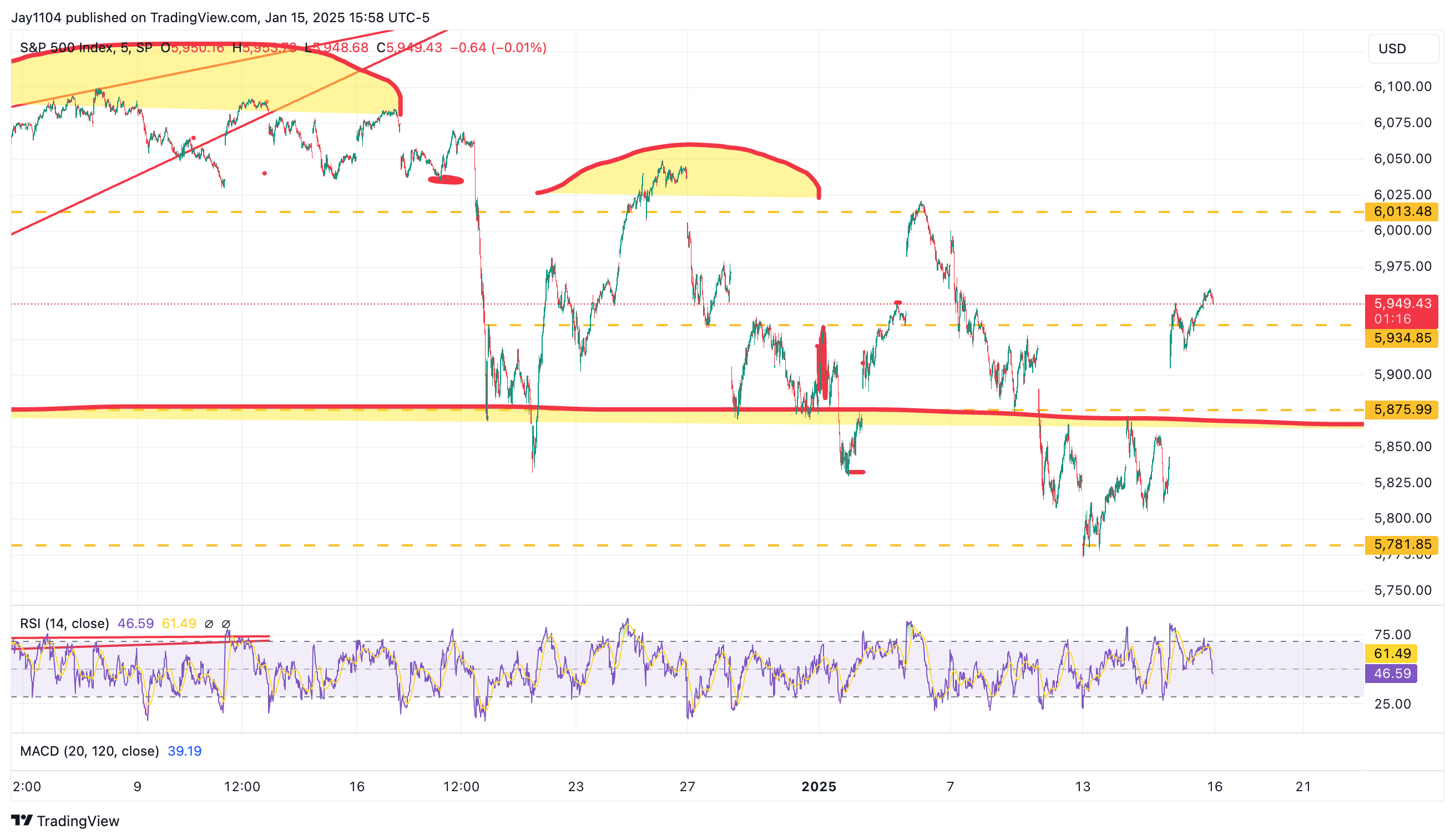 S&P 500 Chart