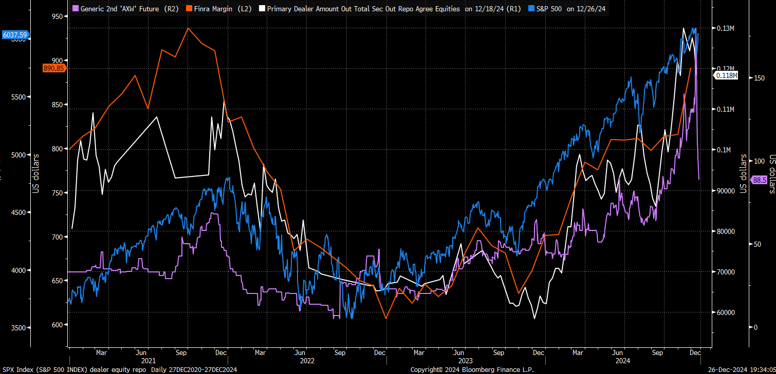 S&P 500 Index Dealer Equity Repo Rate