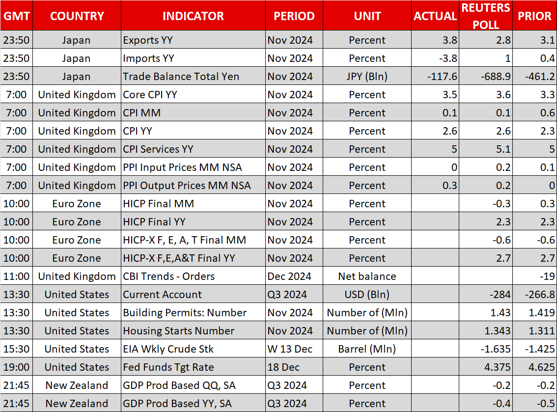 Economic Calendar